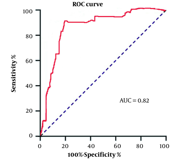 ROC curve of non-stretched flaccid penile length measurement cut-off point. Area under the curve (AUC) was 0.82. It showed that the diagnostic power of the test was good.