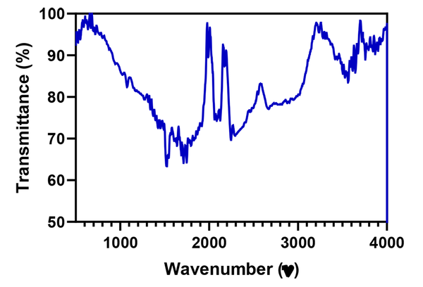 Fourier-transform infrared spectroscopy spectrum of N, S, P, B-codoped carbon dots