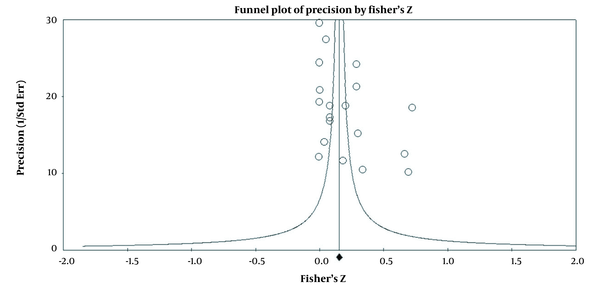 Funnel plot and Duval and Tweedie’s trim and fill method for the random-effects model