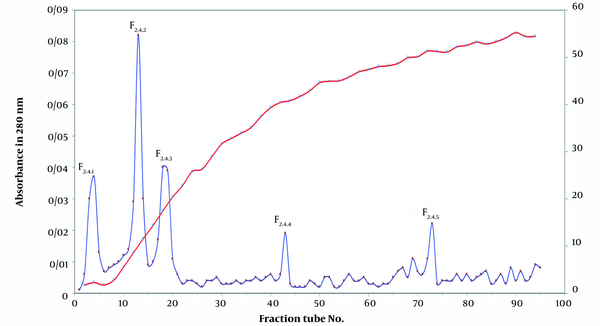 Purification of the F2.4 sub-fraction by CM-Sepharose chromatography. Ion-exchange chromatography profile (Spt.d)