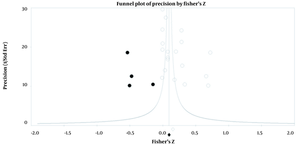 Funnel plot and Duval and Tweedie’s trim and fill method for the fixed-effects model