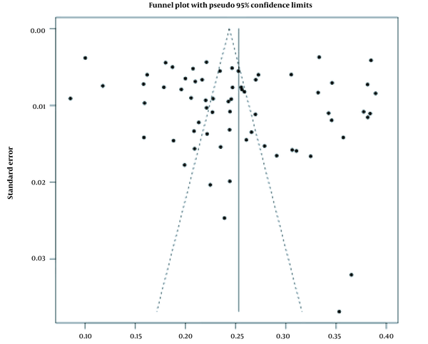 Prevalence of psychological disorders among healthcare workers. Funnel plots with a 95% confidence level. The straight line shows the effect estimates, and the spotted lines represent a pseudo 95% confidence interval.