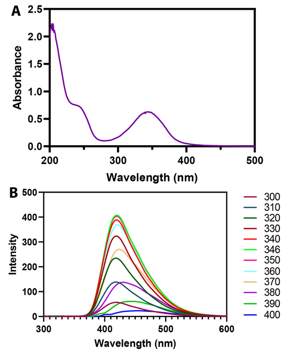 (A) Absorption spectrum and (B) fluorescence spectra at various excitations of N, S, P, B-codoped carbon dots