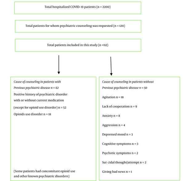 Distribution of reasons for psychiatric counseling requests Distribution of reasons for psychiatric counseling requests