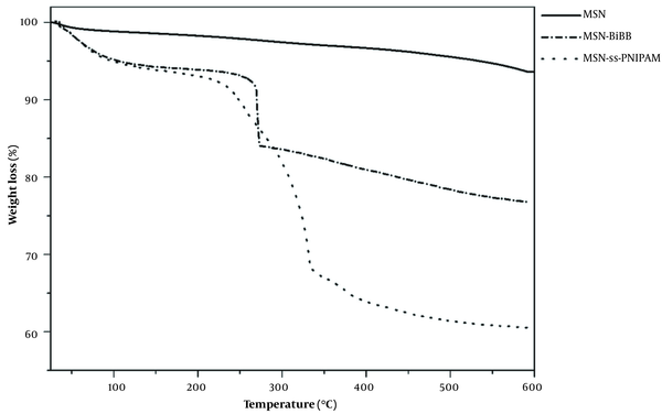Thermogravimetric analysis (TGA) curves of mesoporous silica nanoparticle (MSN), MSN-2-bromoisobutyryl bromide (BIBB), and MSN-S-S-poly(N-isopropylacrylamide) (PNIPAM)