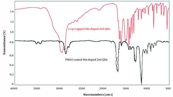 FT-IR spectra of L-cysteine-capped Mn-doped ZnS QDs and PMAA coated Mn-doped ZnS QDs.
