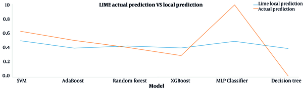 LIME local prediction versus actual predictions of the different machine learning methods for the TP sample.