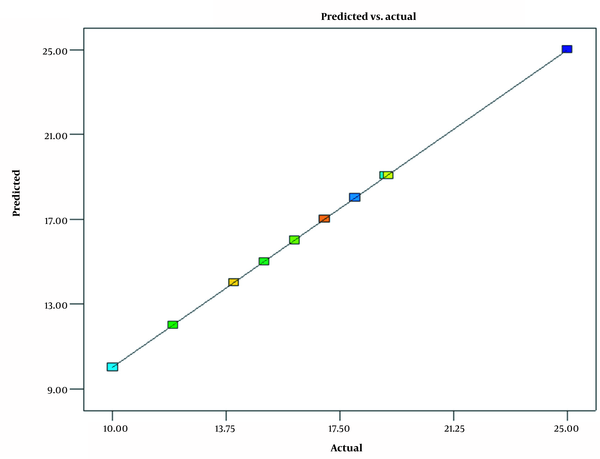 Correlation between experimental and predicted values.