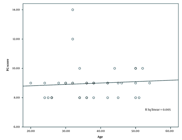Correlation between severity of hirsutism (F-G) score and age.