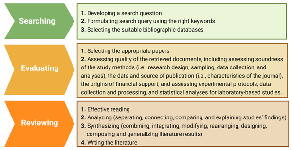 Components of research information literacy. Created with BioRender.com
