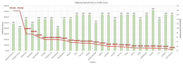 Bar chart (green) of highway speed limit (km/h) and line chart (red) of speeding traffic fines (euro) by countries