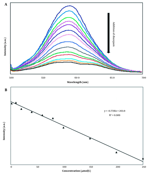 (A) Fluorescence emission spectra of MIPs in the presence of different concentrations of Diazepam and (B) obtained calibration curve.