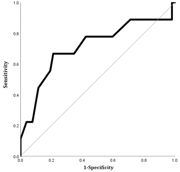 The receiver operating characteristic (ROC) curve of the pulmonary trunk diameter for predicting 60-day mortality in patients with acute pulmonary embolism (PE).