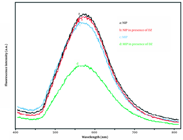 Fluorescence spectra of the NIPs and MIPs before and after the presence of diazepam (100µM).