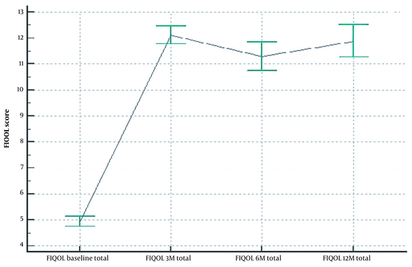 Mean scores of Fecal Incontinence Quality of Life (FIQoL) at baseline (before) and 3, 6, and 12 months after surgery. Mean scores of Fecal Incontinence Quality of Life (FIQoL) at baseline (before) and 3, 6, and 12 months after surgery.