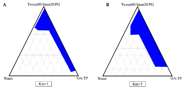 The pseudo ternary phase diagrams of the oil-surfactant/co-surfactant mixture-water system at 1:1 (A) and 3:1 (B) weight ratios of Tween 80/Span 20/PG at ambient temperature; dark area shows microemulsions boundary.