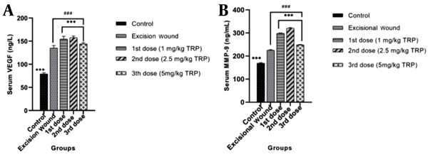 Serum vascular endothelial growth factor (A) and matrix metalloproteinase-9 (B) levels compared to the 3rd, 7th, and 14th days; *: compared to the excisional wound group (* P &lt; 0.05, ** P &lt; 0.01, *** P &lt; 0.001); #: compared to the control group (# P &lt; 0.05, ## P &lt; 0.01, ### P &lt; 0.001)