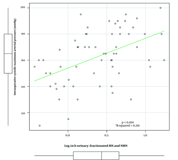 Correlation analysis between intraoperative maximum arterial pressure and log24-h urinary-fractionated metanephrine and normetanephrine (* R-squared indicates the square of the correlation coefficient).