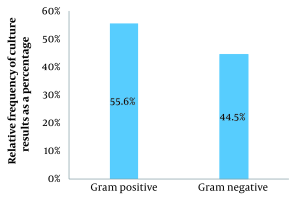 Gram-negative and Gram-positive incidence rates