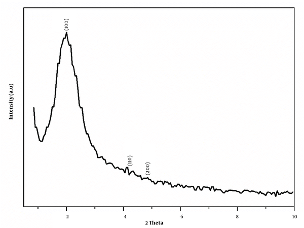 X-ray diffraction (XRD) pattern of mesoporous silica nanoparticle (MSN) (Mobil Composition of Matter No. 41 (MCM-41))