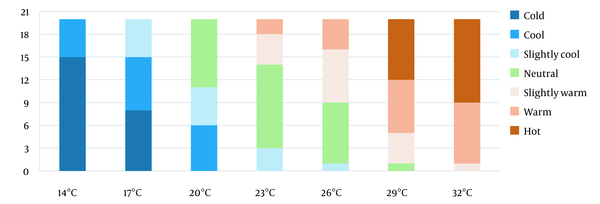 Relationship between environmental temperature and thermal sensation