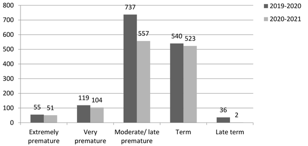 The frequency of respiratory distress syndrome (RDS) based on gestational age
