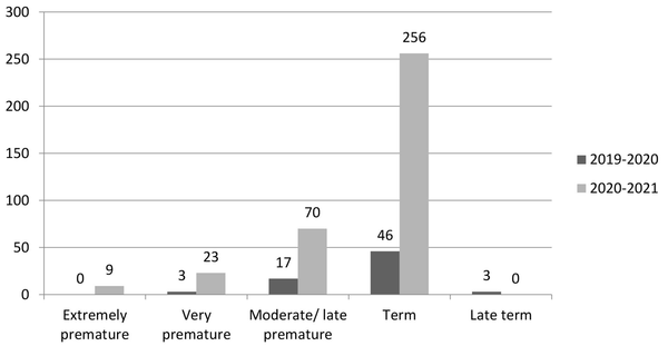 The frequency of sepsis based on gestational age