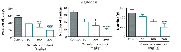 The effect of single doses of G. lucidum on the expression of morphine dependence in mice. Control: Normal saline; Values are expressed as mean ± SEM for six mice; *P &lt; 0.05, **P &lt; 0.01, and ***P &lt; 0.001, compared to control.