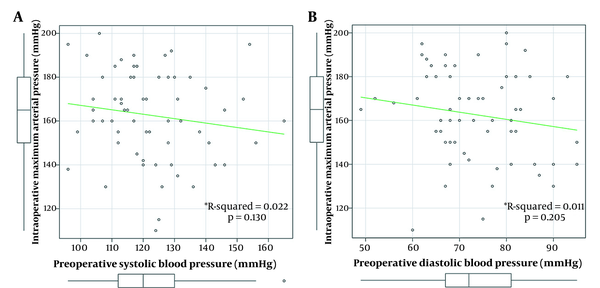 Correlation analysis between intraoperative maximum arterial pressure and A, preoperative systolic blood pressure; or B, preoperative diastolic blood pressure (*R-squared indicates the square of the correlation coefficient).