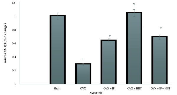 Effect treatments on the expression level of microRNA-133 gene in the heart; OVX, ovariectomized group; OVX + HIIT, ovariectomized with six-weeks high-intensity interval training (HIIT) group; OVX + IF, ovariectomized with six-weeks soy isoflavone (IF) supplementation group; OVX + IF + HIIT, ovariectomized with six-weeks soy IF supplementation and HIIT group. Data indicate mean ± SEM (n = 10). * Significant difference than the sham-operated (SHAM) (P < 0.01). £ Significant difference than the SHAM and OVX (P < 0.05). ¥ Significant difference than the OVX, OVX + IF, OVX + IF + HIIT (P < 0.05)