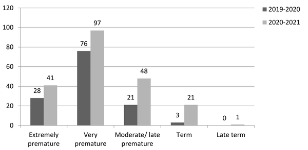 The frequency of retinopathy of prematurity (ROP) based on gestational age