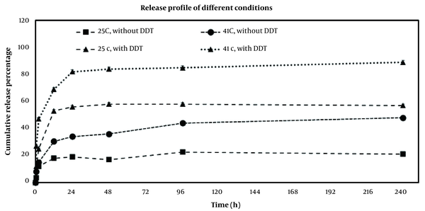 In vitro release profile of doxorubicin (DOX) from DOX-mesoporous silica nanoparticle (MSN)-S-S-poly(N-isopropylacrylamide) (PNIPAM) in two temperatures of 25°C and 41°C with and without reducing agent of dithiothreitol (DTT)