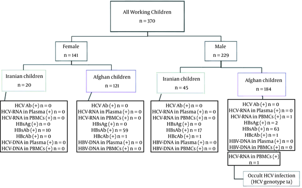 All results about the molecular virology and serological assessment for hepatitis B virus and hepatitis C virus infection in all studied working children.