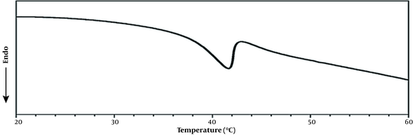 Differential scanning calorimetry measurement of the mesoporous silica nanoparticle (MSN)-S-S-poly(N-isopropylacrylamide) (PNIPAM)