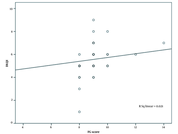 Correlation between severity of hirsutism (F-G score) and DLQI.
