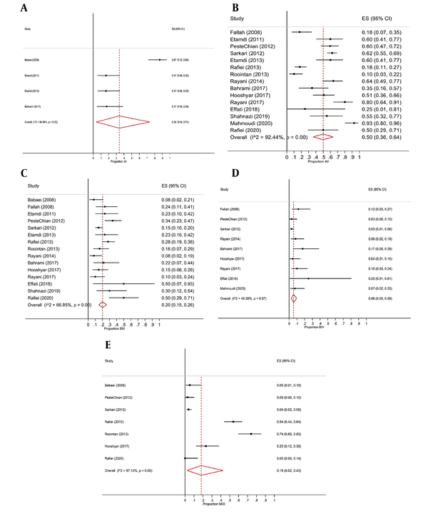Forest plot based on the random effects model for genotypes (sub assemblages) of Giardia intestinalis in the western half of Iran. (A) AI; (B) AII (C) BIII (D) BІѴ (E) mixed A and B sub assemblages