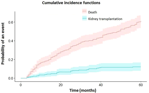 The cumulative incidence functions of death and kidney transplantation months after initiation of HD (confidence intervals are presented in light colors).