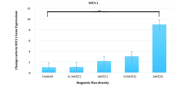 Expression alternations of SOCS3 in AGS cell line under the continuous and discontinuous exposure to ELF-EMF with magnetic fields of 0.2 and 2 mT. AGS cells were exposed to continuous and discontinuous magnetic flux densities of 0.2 and 2 mT for 18 h. Control samples were cultured under the same condition without exposure to the electromagnetic field. Data are represented as the mean ± SD. C: Continuous, A: Discontinuous. *P-value < 0.05, **P-value < 0.01.