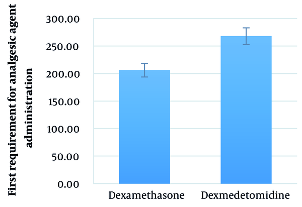 The mean duration between performing spinal anesthesia (SA) and the first requirement for analgesic agent administration