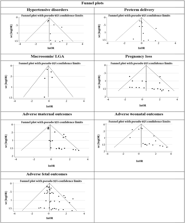 Funnel plots of pregnancy outcomes