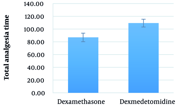 The mean total analgesia time The mean total analgesia time