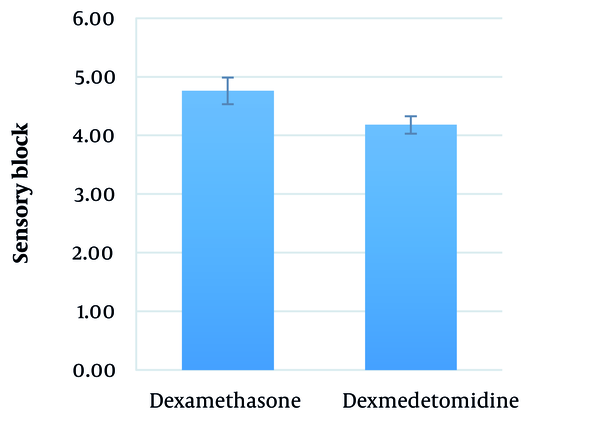 The mean duration between performing spinal anesthesia (SA) and onset of sensory block