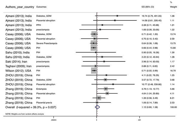 Forest plots of adverse maternal outcomes