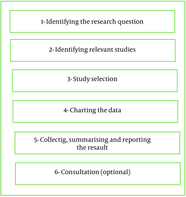 Six stages of a scoping review (Arksey and O’Malley, 2005)