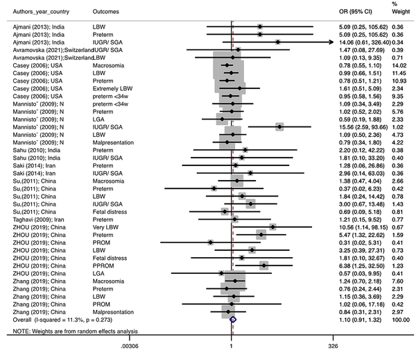 Forest plots of adverse fetal outcomes
