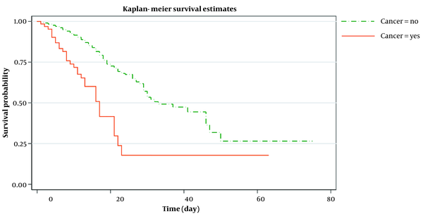 Kaplan-Meir estimated survival after symptom onset and death or hospital discharge in cancer and non-cancer patients