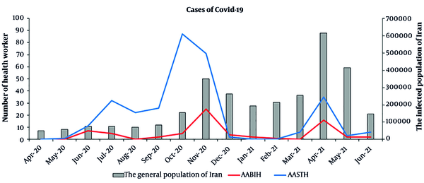 The infection rates among HCWs in AABIH and AASTH during different months compared with the general population in Iran (15).