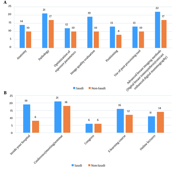 A, The participants’ preferred topics for education and training in mammography; B, The participants’ preferred locations for education and training in mammography