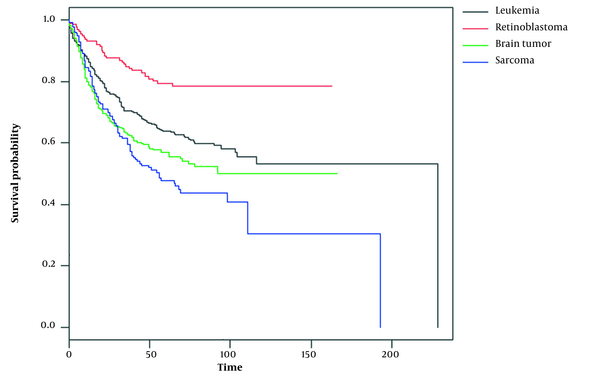 Kaplan-Meier curve of survival estimation adjusted for type of cancer (time in months)