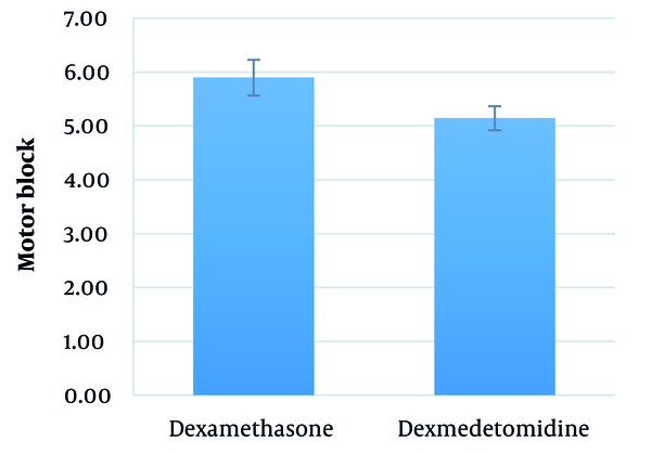 The mean duration between performing spinal anesthesia (SA) and onset of motor block